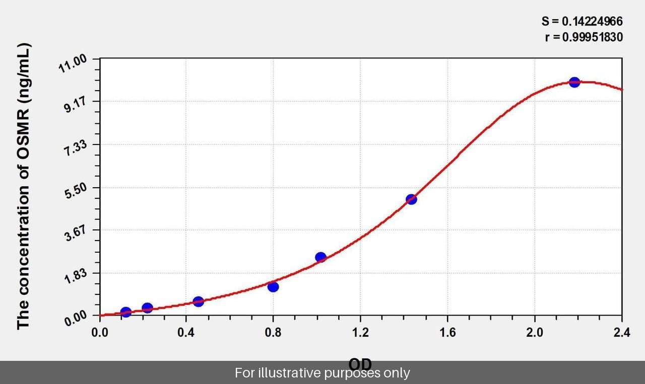 Human OSMR (Oncostatin M Receptor) ELISA Kit