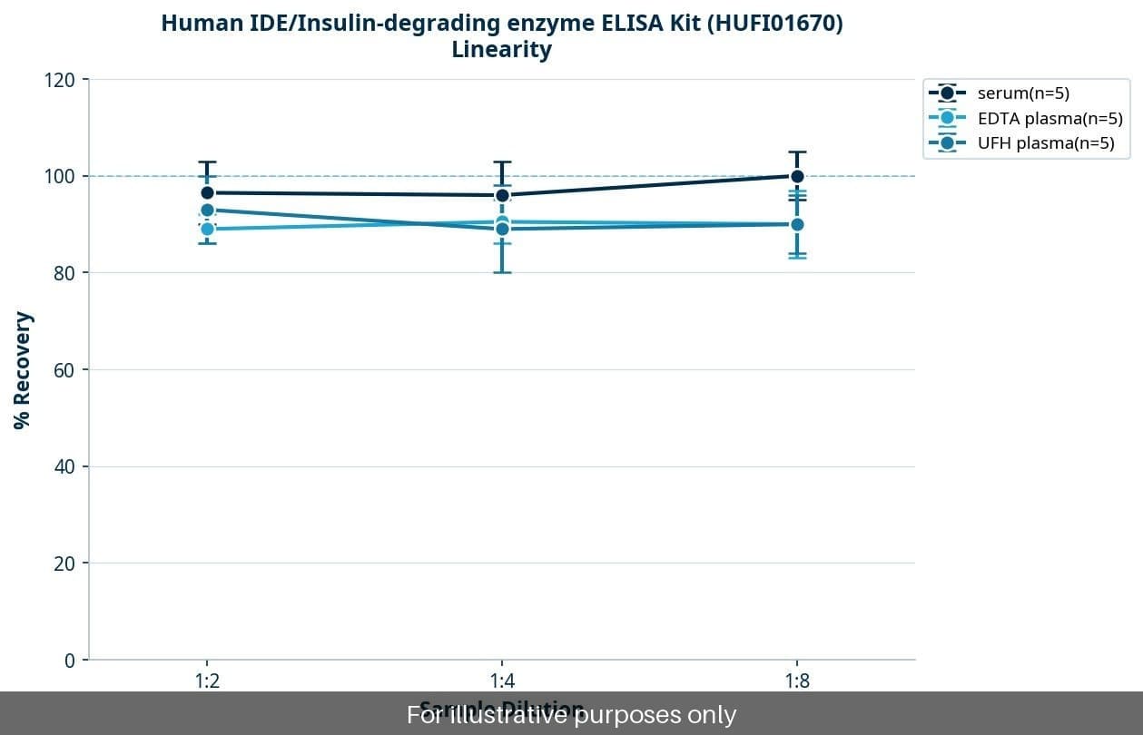 Human IDE/Insulin-degrading enzyme ELISA Kit