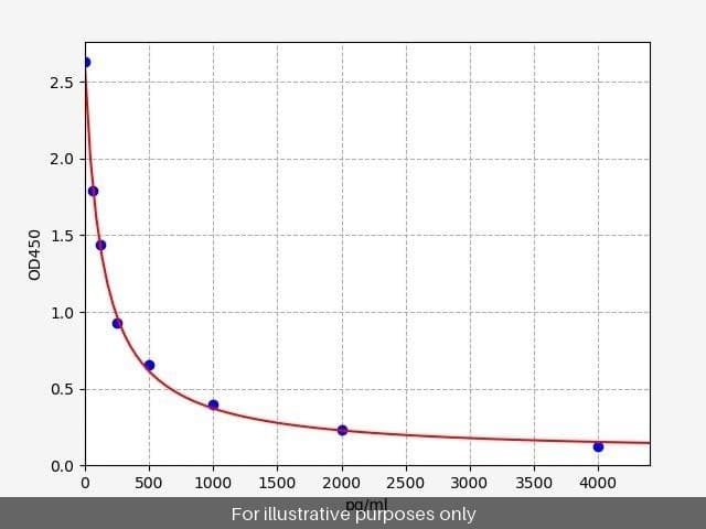 Human Apelin ELISA Kit