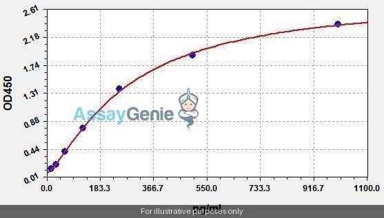 Human Axin-1 ELISA Kit