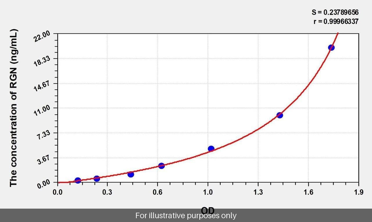 Human RGN/Regucalcin ELISA Kit