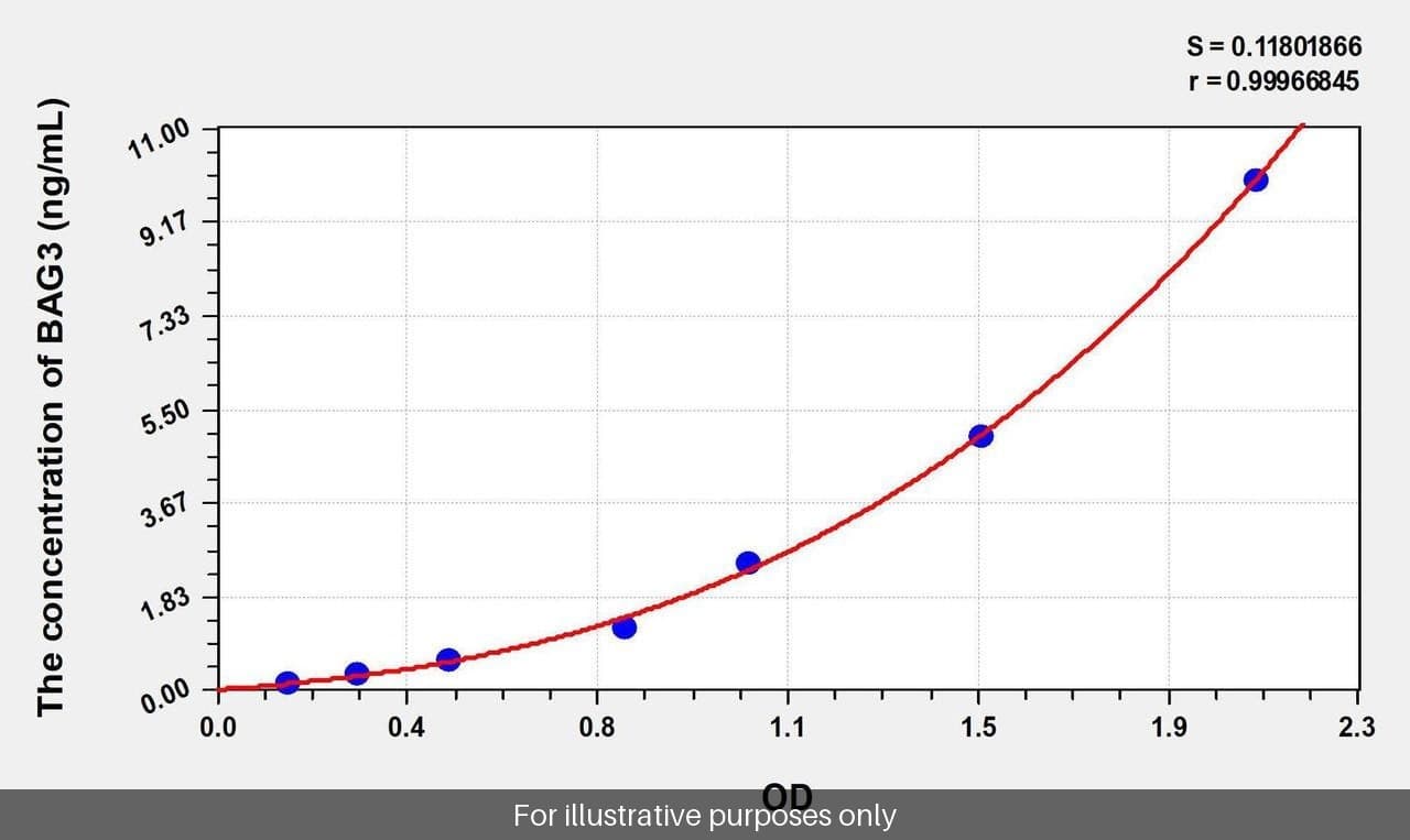 Human Bag3/Bcl2 Associated Athanogene 3 ELISA Kit