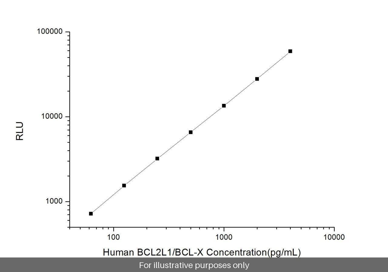 Human BCL-X/BCL2L1 ELISA Kit