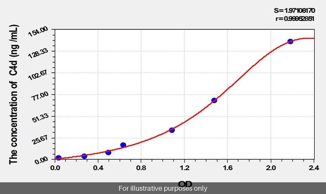 Human C4d/Complement Fragment 4d ELISA Kit