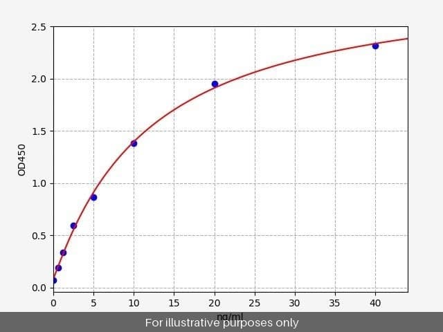 Human EDN/Eosinophil derived neurotoxin ELISA Kit