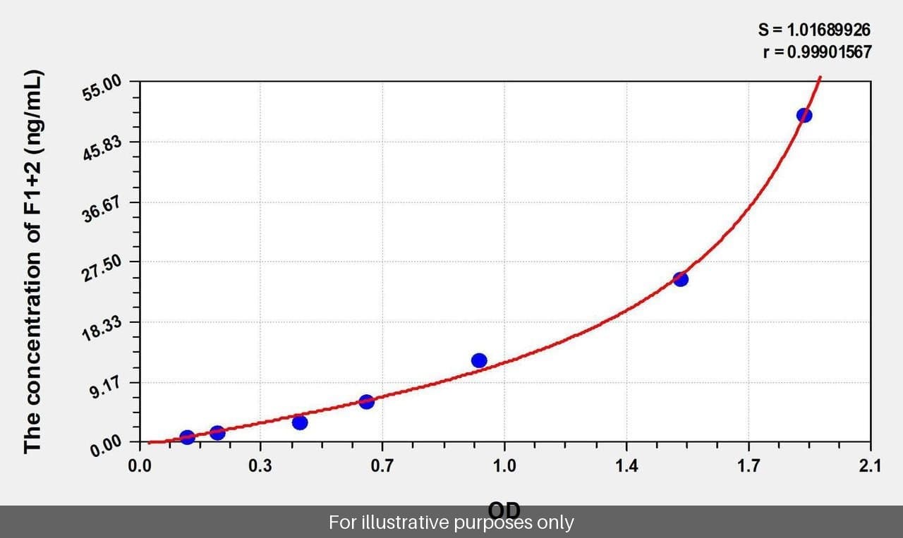 Human F1+2/Prothrombin Fragment 1+2 ELISA Kit