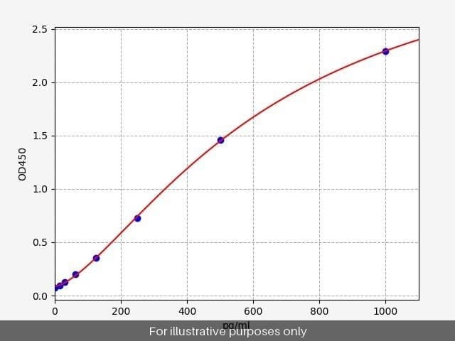 Human FCGR3B/CD16B ELISA Kit
