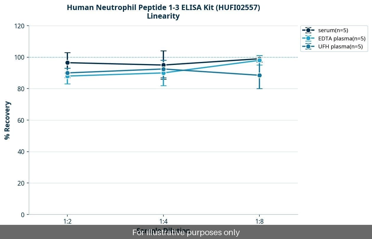 Human Neutrophil Peptide 1-3 ELISA Kit