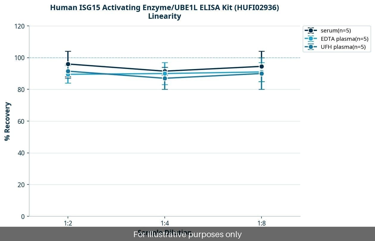 Human ISG15 Activating Enzyme/UBE1L ELISA Kit