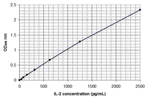 Human Interleukin-2 ELISA Kit