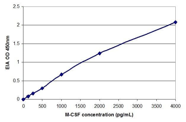 Human Macrophage Colony Stimulating Factor ELISA Kit