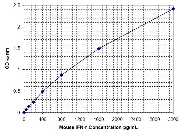 Mouse Interferon-gamma ELISA Kit