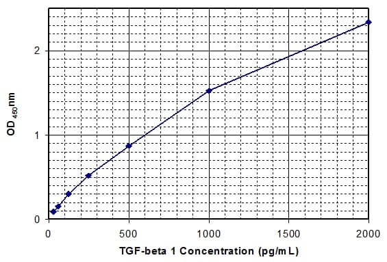 Mouse Transforming Growth Factor beta 1 ELISA Kit