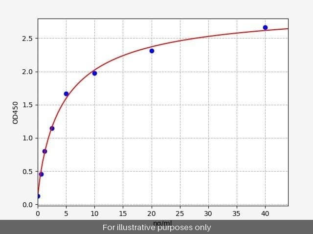 Rat Xaa-Pro Dipeptidase/Prolidase/PEPD ELISA Kit