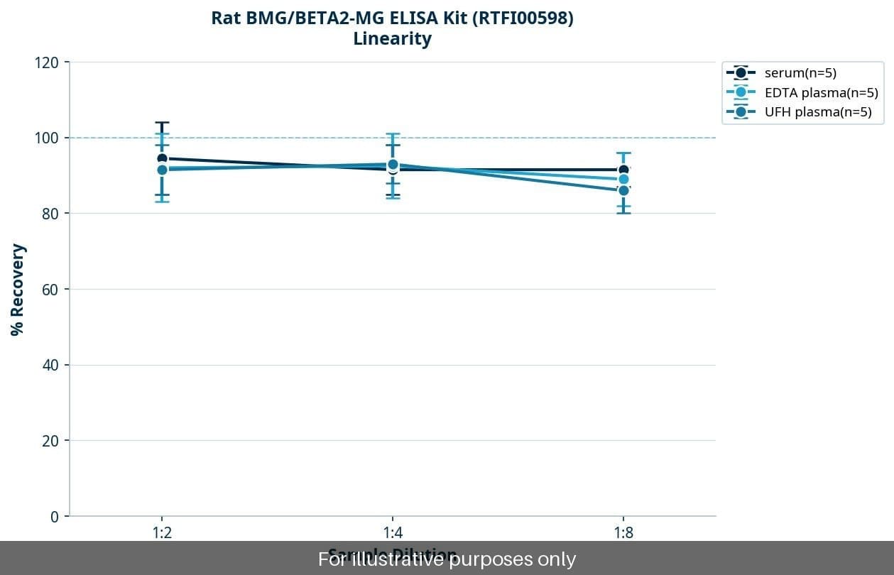 Rat BMG/BETA2-MG ELISA Kit