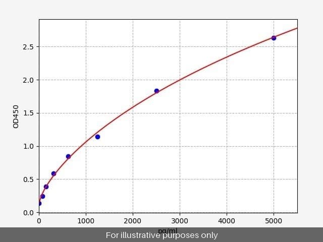 Rat Chemokine Like Factor Superfamily 5/CKLFSF5 ELISA Kit