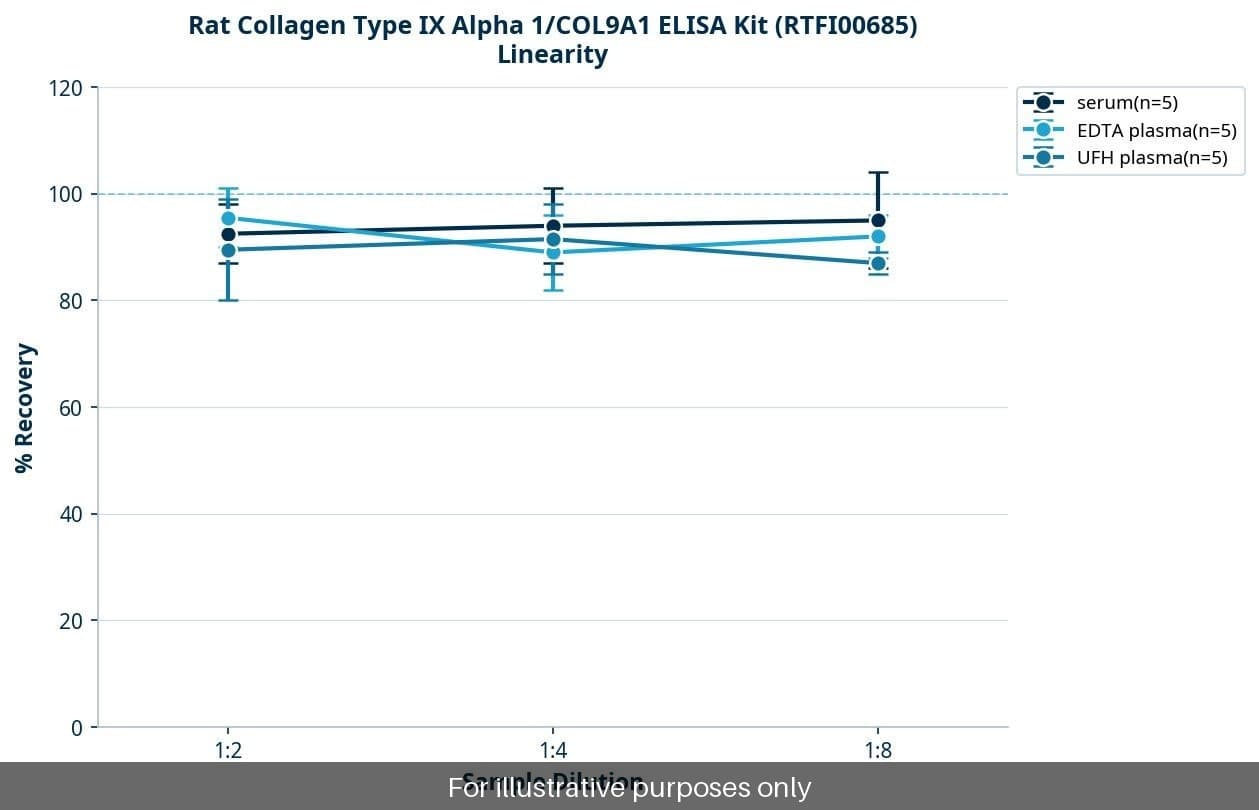 Rat Collagen Type IX Alpha 1/COL9A1 ELISA Kit