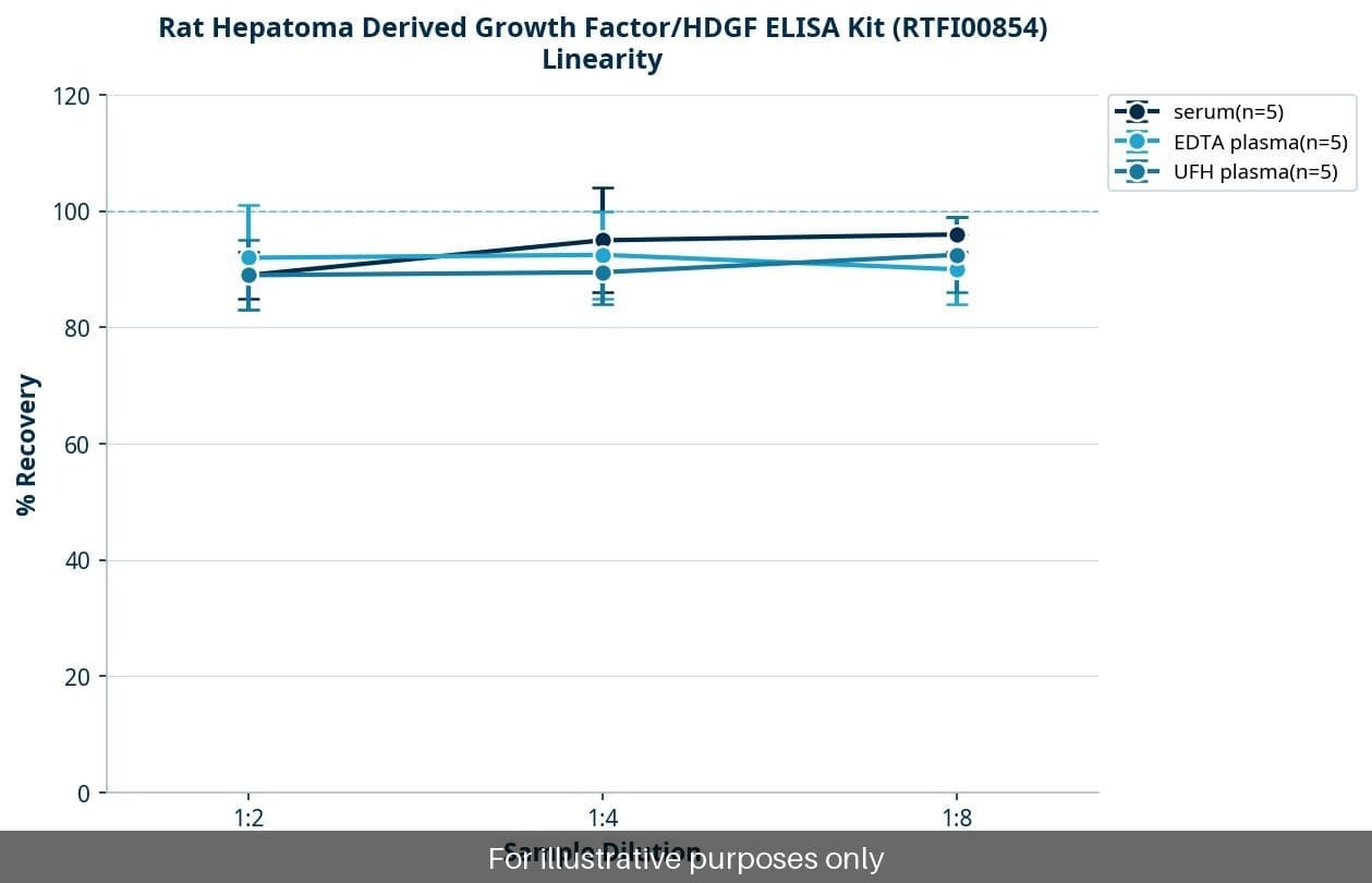 Rat Hepatoma Derived Growth Factor/HDGF ELISA Kit