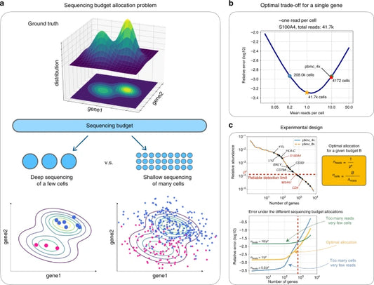 RNA- Seq 25 M reads/ sample