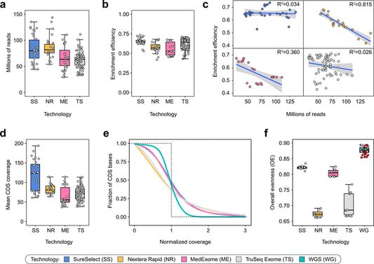 WGS 30 x average sequencing depth , 100 Gb/sample